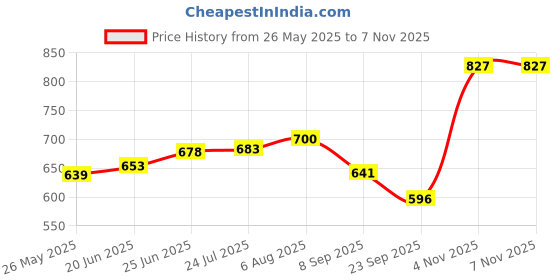 flipkart.com sky & ray Washing Machine, Refrigerator, Water Cooler, Air Cooler Material Plastic, Steel sky & ray Price History Graph from 26 May 2025 to 7 Nov 2025