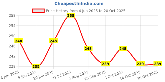 flipkart.com harry enterprises SKY & WHITE 60 PCS Pigeon Sound Foot Ring Bird Shoulder Guard harry enterprises Price History Graph from 4 Jun 2025 to 19 Oct 2025