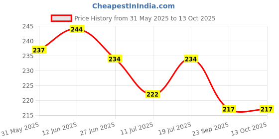 flipkart.com sky Birds Breeding Box Finches Sparrow Nest Basket,House for Finches (Pack Of 1) Bird House sky Price History Graph from 31 May 2025 to 13 Oct 2025