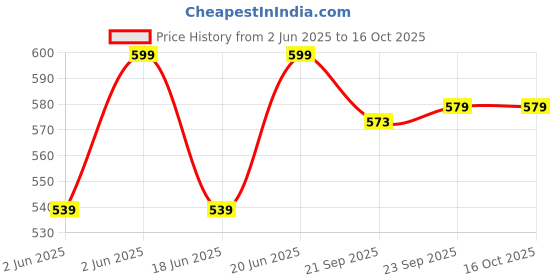 flipkart.com strauss Sky Blazer Basketball - Size: 7 strauss Price History Graph from 2 Jun 2025 to 16 Oct 2025