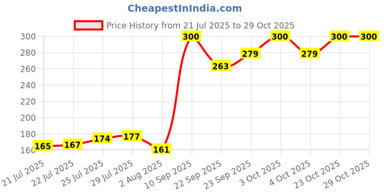 flipkart.com rasper Sky Blue Acrylic Clip Board Exam Pad (14x10 Inches) Premium Quality rasper Price History Graph from 21 Jul 2025 to 29 Oct 2025