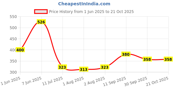 flipkart.com ar ashior SKY BLUE CB Baby Carrier ar ashior Price History Graph from 1 Jun 2025 to 21 Oct 2025