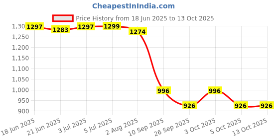 flipkart.com trade shipper Sky Blue Color Skateboard with Colorful LED Light up Wheels for Beginners 6 inch x 24 inch Skateboard trade shipper Price History Graph from 18 Jun 2025 to 13 Oct 2025