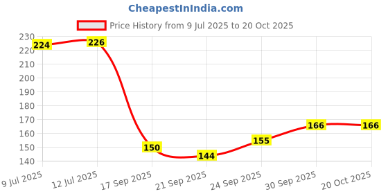 flipkart.com baaz SKY BLUE COMBO FOOTBALL GUARD Football Shin Guard baaz Price History Graph from 9 Jul 2025 to 20 Oct 2025