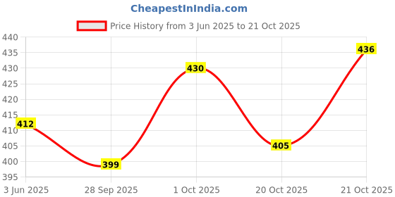 flipkart.com giftee Sky Blue Imported Teddy Bear - 91 cm giftee Price History Graph from 3 Jun 2025 to 21 Oct 2025