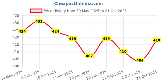 flipkart.com vagary Sky Blue Metal Visor with Winglet for Yamaha MT 15 Bike Fairing Kit vagary Price History Graph from 30 May 2025 to 21 Oct 2025