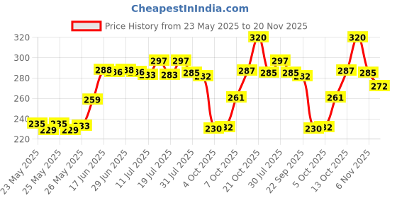 flipkart.com craftygun SKY BLUE MINI 20 WATT - 25 STICKS OF 7MM SIZE Standard Temperature Corded Glue Gun craftygun Price History Graph from 23 May 2025 to 20 Nov 2025