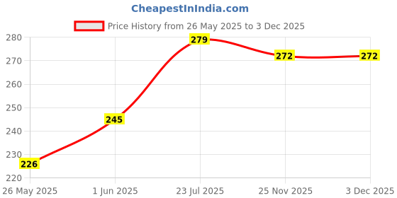 flipkart.com fadman Sky Blue Mini 20 Watt & 25 Glue Sticks Hot Melt Glue Gun For Art & Crafts,DIY,Kirigami,Paper,PCB,Plush Toys,Crafts,Wood,Box Standard Temperature Corded Glue Gun fadman Price History Graph from 26 May 2025 to 3 Dec 2025