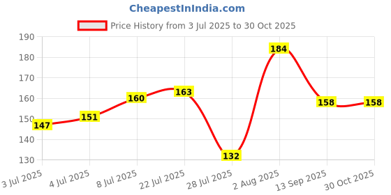 flipkart.com adora Sky Blue Octopus Soft toy - 18 cm adora Price History Graph from 3 Jul 2025 to 30 Oct 2025