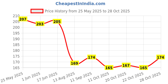 flipkart.com bayo Sky Blue Polyester Tiffin Lunch Bag for school Office,college,& picnic Waterproof Lunch Bag bayo Price History Graph from 25 May 2025 to 28 Oct 2025