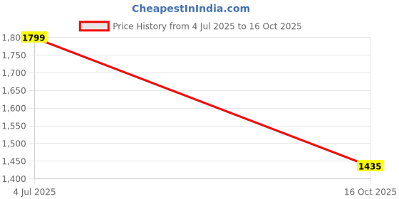 flipkart.com id&u Sky Blue Soft & Premium Loafers For Women id&u Price History Graph from 4 Jul 2025 to 16 Oct 2025