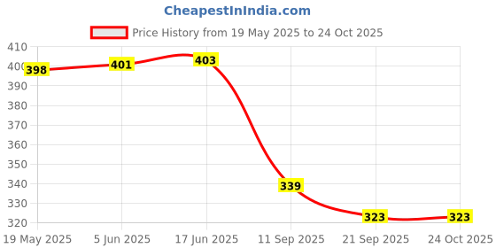 flipkart.com aafeen Sky Blue+Black Combo Offer for man and Women Waterproof Lunch Bag aafeen Price History Graph from 19 May 2025 to 23 Oct 2025