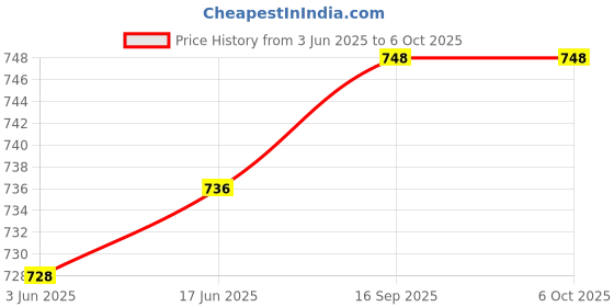 flipkart.com Sky DD FREE DISH MPEG-2 SET TOP BOX LIFE TIME FREE LIVE CHANNELS NO MONTHLY REACHARGE GOOD PICTURE QUALITY & SOUND BEST QUALITY SET TOP BOX NEW SK CARD Media Streaming Device Price History Graph from 3 Jun 2025 to 5 Oct 2025