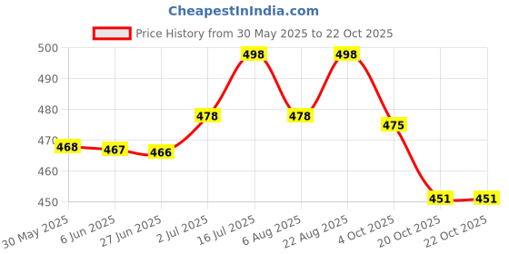 flipkart.com fifozone SKY EC PetShine ALOE VERA lemender DOg shampoo 500ml (pack of 1) Conditioning fresh Dog Shampoo fifozone Price History Graph from 30 May 2025 to 21 Oct 2025