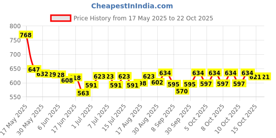 flipkart.com skyec Sky EC Star Coat Skin and Tonic Supplement Enriched with Omega and Biotin for Dogs and Cats - Pack of 2 Pet Health Supplements skyec Price History Graph from 17 May 2025 to 22 Oct 2025