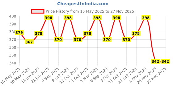 flipkart.com sky enterprise shop SE-ESD Safe Anti Static Unisex Apron - Blue XXL Size(1-PC) Safety Jacket sky enterprise shop Price History Graph from 15 May 2025 to 26 Nov 2025