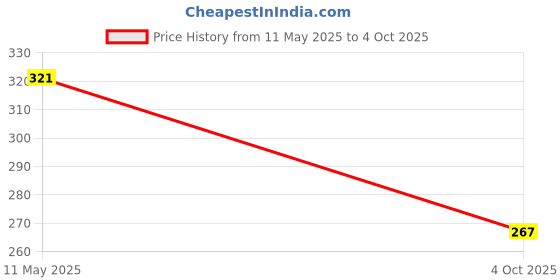 flipkart.com sky enterprise shop Sky--ESD Safe (Anti Static) Table Mat Pvc 2 Layer Blue Thickness 2mm Size (1 ft x 1 ft) With On 4 Corner Button Ironing Mat sky enterprise shop Price History Graph from 11 May 2025 to 4 Oct 2025
