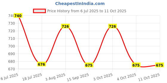 flipkart.com sky enterprises 20 Meter CLAMP RING PREMIUM QUALITY Hose Pipe Used In Various Purposes Flexible Water Pipe/PVC Pipe/Garden Pipes with Hose Connector Hose Pipe sky enterprises Price History Graph from 6 Jul 2025 to 10 Oct 2025