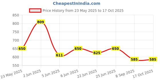 flipkart.com sky enterprises Bird Spike sky enterprises Price History Graph from 23 May 2025 to 16 Oct 2025