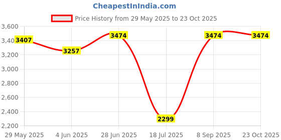 flipkart.com sky enterprises Bird Spike sky enterprises Price History Graph from 29 May 2025 to 23 Oct 2025