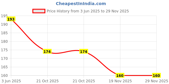flipkart.com sky enterprises SKycart Aashiqui 2 Hand Bands for Men (Black) Men Wrist Band sky enterprises Price History Graph from 3 Jun 2025 to 28 Nov 2025