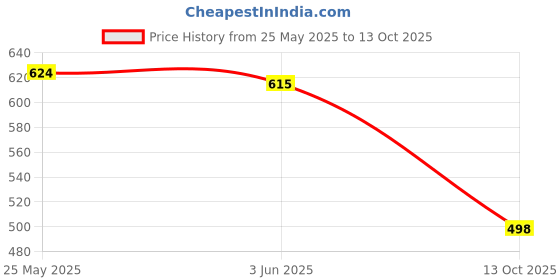 flipkart.com sky fab Women Cotton Blend Maternity And Feeding Kurta Set With Dupatta With Zipper Printed Kurta, Trouser/Pant & Dupatta Set sky fab Price History Graph from 25 May 2025 to 13 Oct 2025