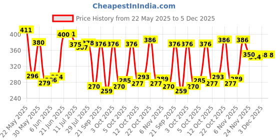 flipkart.com flipkart smartbuy Sky Free Size Bath Robe flipkart smartbuy Price History Graph from 22 May 2025 to 2 Dec 2025