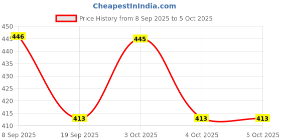 flipkart.com sky global Geometric Shapes - Five Column Blocks Educational & Learning Toy sky global Price History Graph from 8 Sep 2025 to 4 Oct 2025