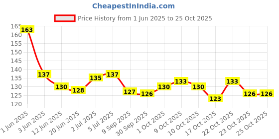 flipkart.com k.y.l.plus Sky High mascara waterproof Bold Eye Super Lash Mascara 5 ml k.y.l.plus Price History Graph from 1 Jun 2025 to 24 Oct 2025