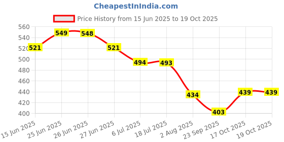 flipkart.com sky horse ISI Certified Shock-Proof & Water-Proof SH-20-GRC 2000 W Shock Proof Immersion Heater Rod sky horse Price History Graph from 15 Jun 2025 to 17 Oct 2025