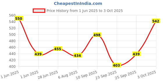 flipkart.com sky horse ISI Certified Shock-Proof & Water-Proof SH-20-GWC 2000 W Shock Proof Immersion Heater Rod sky horse Price History Graph from 1 Jun 2025 to 3 Oct 2025