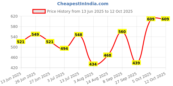 flipkart.com sky horse ISI Certified Shock-Proof & Water-Proof SH-20-IBC 2000 W Shock Proof Immersion Heater Rod sky horse Price History Graph from 13 Jun 2025 to 11 Oct 2025