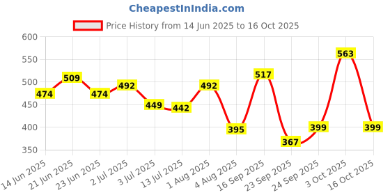 flipkart.com sky horse ISI Certified Shock-Proof & Water-Proof SH-20-MRC 2000 W Shock Proof Immersion Heater Rod sky horse Price History Graph from 14 Jun 2025 to 15 Oct 2025