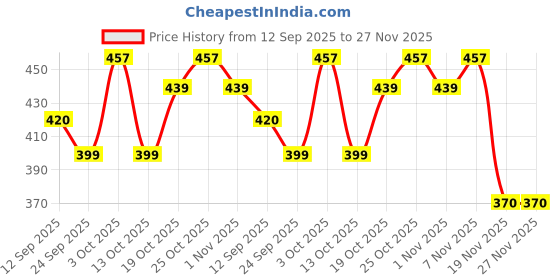 flipkart.com sky horse ISI Certified Shock-Proof & Water-Proof SH-20-SRC 2000 W Shock Proof Immersion Heater Rod sky horse Price History Graph from 12 Sep 2025 to 27 Nov 2025