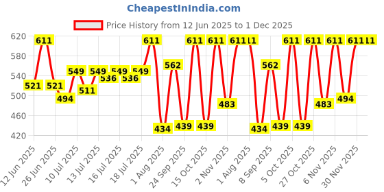 flipkart.com sky horse ISI Certified Shock-Proof & Water-Proof SH-UBC-20 2000 W Shock Proof Immersion Heater Rod sky horse Price History Graph from 12 Jun 2025 to 30 Nov 2025