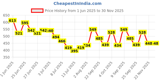 flipkart.com sky horse SH-202-MBC 2000 W Shock Proof Immersion Heater Rod sky horse Price History Graph from 1 Jun 2025 to 29 Nov 2025