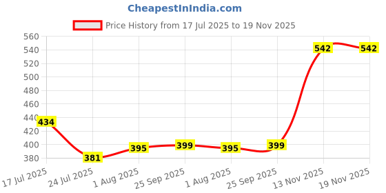 flipkart.com sky horse Shock-Proof & Water-Proof Blue CBB-15 1500 W Shock Proof Immersion Heater Rod sky horse Price History Graph from 17 Jul 2025 to 19 Nov 2025
