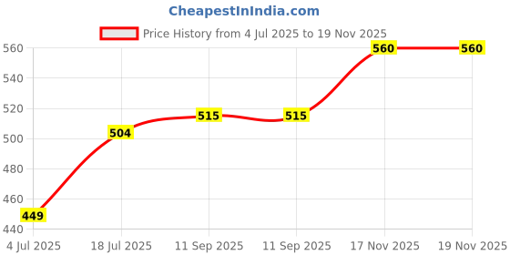 flipkart.com sky horse Shock-Proof & Water-Proof Blue SH-20-PRC 2000 W Shock Proof Immersion Heater Rod sky horse Price History Graph from 4 Jul 2025 to 18 Nov 2025
