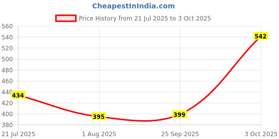 flipkart.com sky horse Shock-Proof & Water-Proof Blue SH-20-SRB 2000 W Shock Proof Immersion Heater Rod sky horse Price History Graph from 21 Jul 2025 to 3 Oct 2025