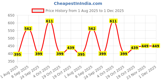 flipkart.com sky horse Shock-Proof & Water-Proof Blue SH-20-UBC 2000 W Shock Proof Immersion Heater Rod sky horse Price History Graph from 1 Aug 2025 to 1 Dec 2025