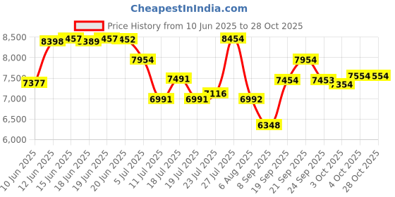flipkart.com atlantis SKY Hot, Normal & Cold | Floor Standing- 3 Taps Bottled Water Dispenser atlantis Price History Graph from 10 Jun 2025 to 28 Oct 2025
