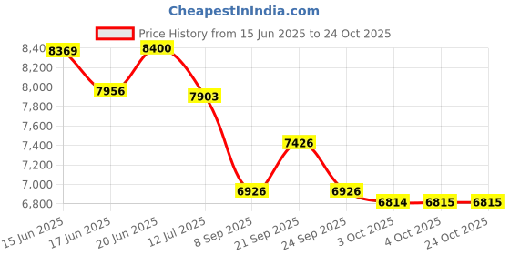 flipkart.com atlantis SKY (Hot Normal & Cold ) Table Top Bottled Water Dispenser atlantis Price History Graph from 15 Jun 2025 to 24 Oct 2025