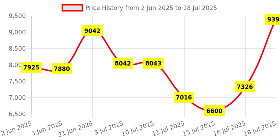 flipkart.com atlantis SKY (Hot, Normal & Cold) with Cooling Cabinet - 3 Taps Bottom Loading Water Dispenser atlantis Price History Graph from 2 Jun 2025 to 16 Jul 2025