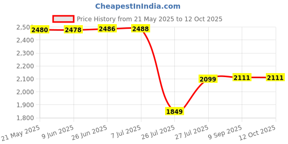 flipkart.com SKY HUB 4K HD WiFi 1080p Wireless Spy Cam Mini Bulb Holder Best Hidden Security Camera Security Camera Price History Graph from 21 May 2025 to 11 Oct 2025