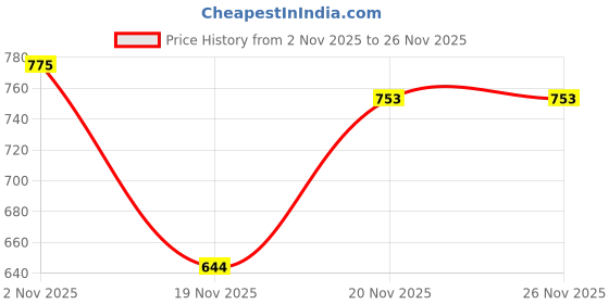 flipkart.com SKY HUB HD Mini Button Spy Cam – Audio Video Recorder, 32GB Memory Card Slot Spy Camera Price History Graph from 2 Nov 2025 to 26 Nov 2025