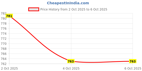 flipkart.com SKY HUB HD Spy Camera in Button Design – Audio & Video Recorder, 32GB Card Supported Spy Camera Price History Graph from 2 Oct 2025 to 6 Oct 2025