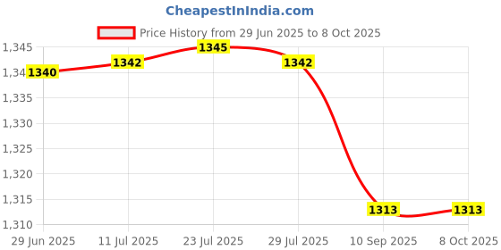 flipkart.com SKY HUB Hidden CCTV 2MP Wifi IP Camera Light Bulb Camera 360 Panoramic Spy Camera Price History Graph from 29 Jun 2025 to 8 Oct 2025