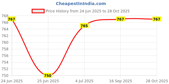 flipkart.com SKY HUB Hidden Mini Cam in Button Shape DVR Small Portable Updated Mini Spy Button Spy Camera Price History Graph from 24 Jun 2025 to 27 Oct 2025