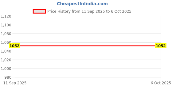 flipkart.com SKY HUB Luxury V380 PTZ Smart Home Security HD Wifi IP CCTV Camera Network Wireless Security Camera Price History Graph from 11 Sep 2025 to 6 Oct 2025