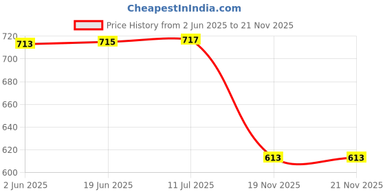 flipkart.com SKY HUB MINI S918 HD SPY CAMERA Recorder Home Security camera BUTTON Spy Camera Price History Graph from 2 Jun 2025 to 21 Nov 2025